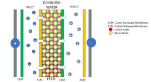 Electrodeionization - EDI